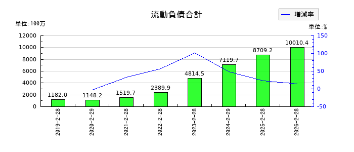 サーバーワークスの流動負債合計の推移