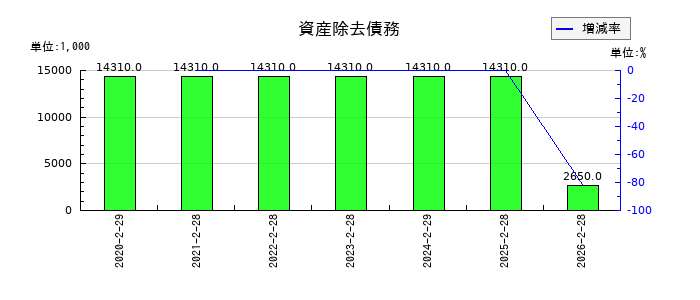サーバーワークスの資産除去債務の推移