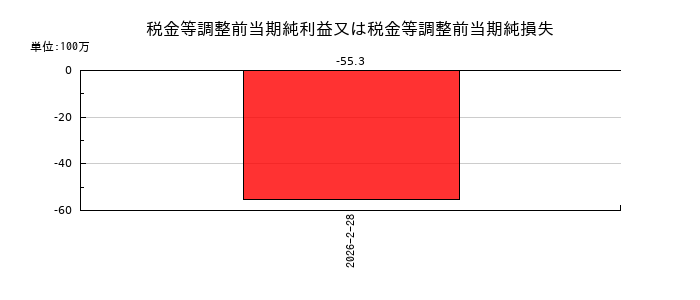 サーバーワークスの税金等調整前当期純利益又は税金等調整前当期純損失の推移