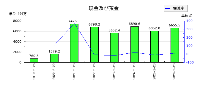 サーバーワークスの現金及び預金の推移