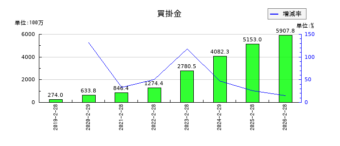 サーバーワークスの売掛金及び契約資産の推移