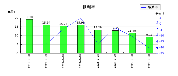 サーバーワークスの粗利率の推移