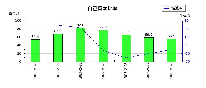 サーバーワークスの自己資本比率の推移