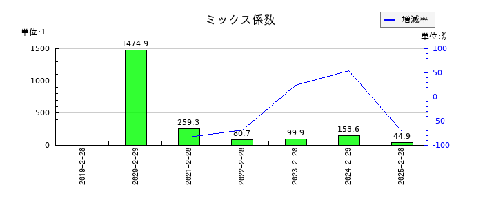 サーバーワークスのミックス係数の推移
