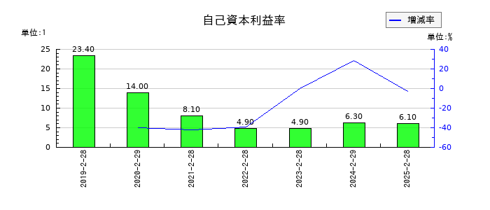 サーバーワークスの自己資本利益率の推移