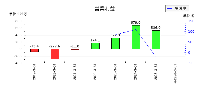 カオナビの通期の営業利益推移