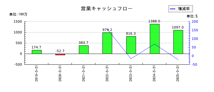 カオナビの営業キャッシュフロー推移