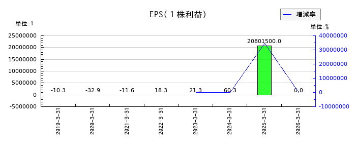 カオナビのEPS(一株当たりの利益)推移