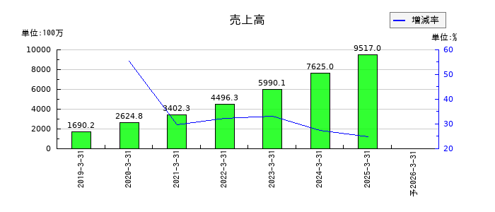 カオナビの通期の売上高推移