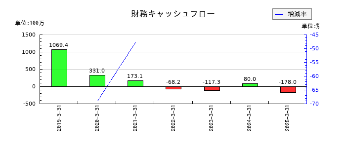 カオナビの財務キャッシュフロー推移
