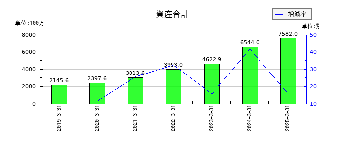 カオナビの資産合計の推移
