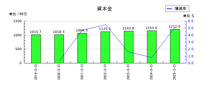 カオナビの資本金の推移