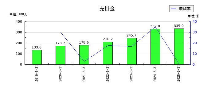 カオナビの売掛金の推移
