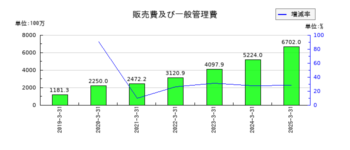 カオナビの販売費及び一般管理費の推移