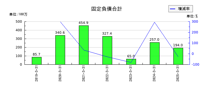 カオナビの固定負債合計の推移