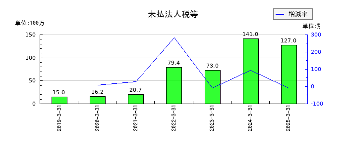 カオナビの未払法人税等の推移