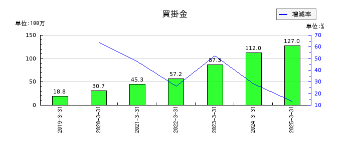 カオナビの買掛金の推移