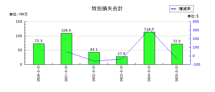 カオナビの特別損失合計の推移