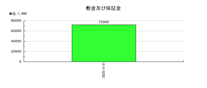 カオナビの敷金及び保証金の推移