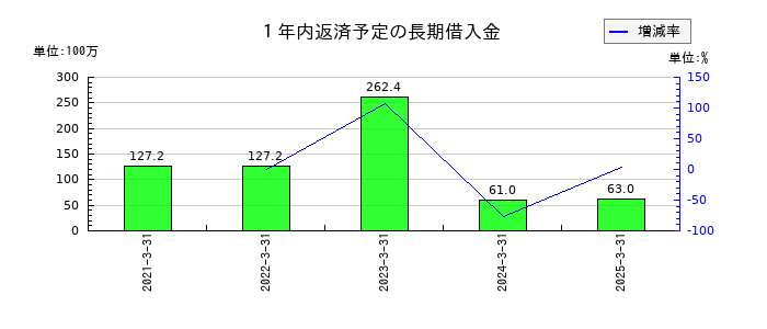 カオナビの１年内返済予定の長期借入金の推移