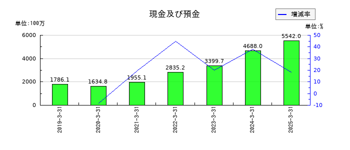 カオナビの現金及び預金の推移