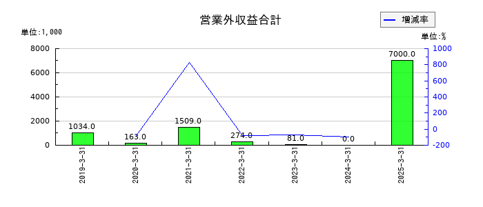 カオナビの営業外収益合計の推移
