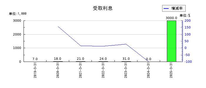 カオナビの受取利息の推移