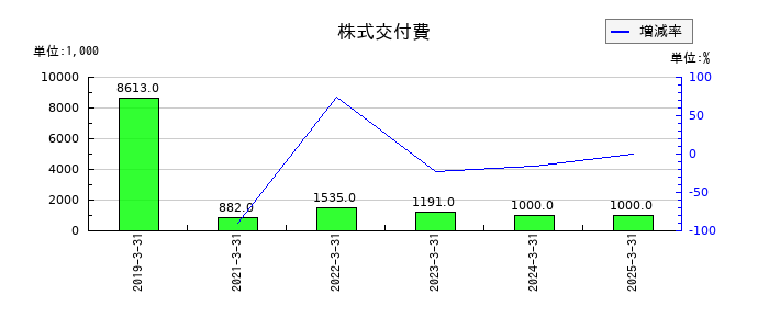 カオナビの株式交付費の推移