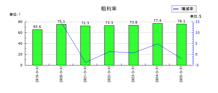 カオナビの粗利率の推移