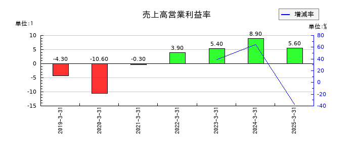 カオナビの売上高営業利益率の推移