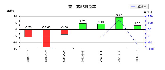 カオナビの売上高純利益率の推移