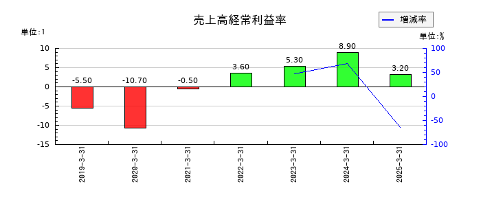 カオナビの売上高経常利益率の推移