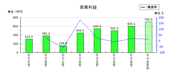 gooddaysホールディングスの通期の営業利益推移