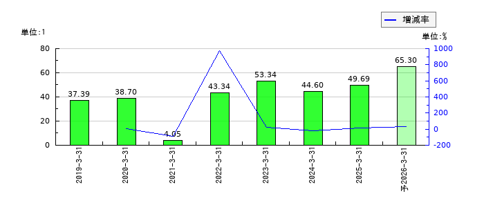 gooddaysホールディングスのEPS(一株当たりの利益)推移