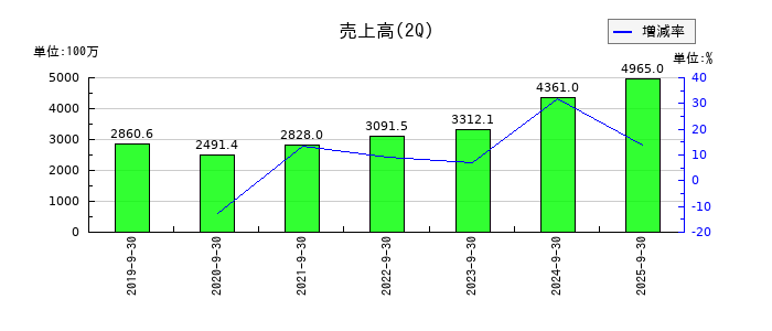 gooddaysホールディングスの第2四半期の売上高推移
