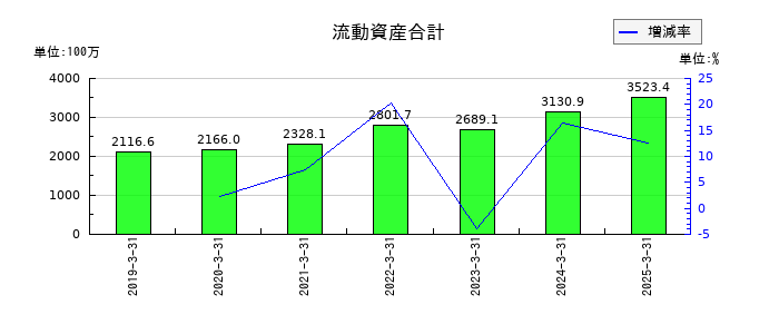gooddaysホールディングスの流動資産合計の推移