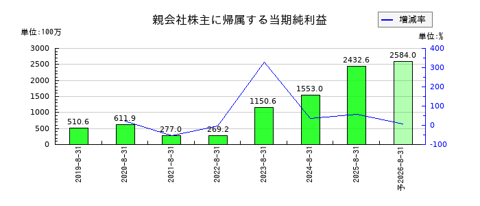 東名の通期の純利益推移
