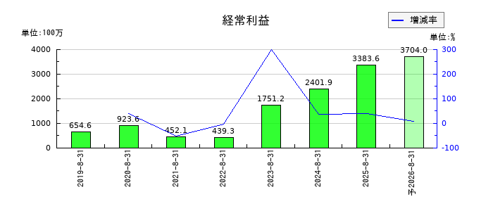 東名の通期の経常利益推移