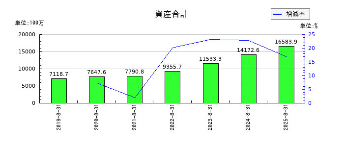 東名の資産合計の推移