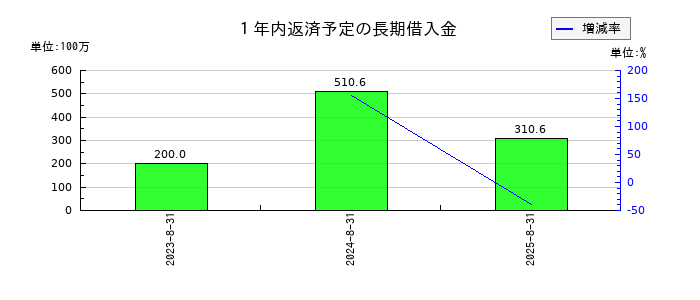 東名の１年内返済予定の長期借入金の推移