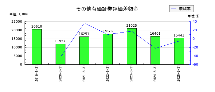 東名のその他有価証券評価差額金の推移
