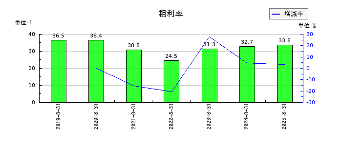 東名の粗利率の推移