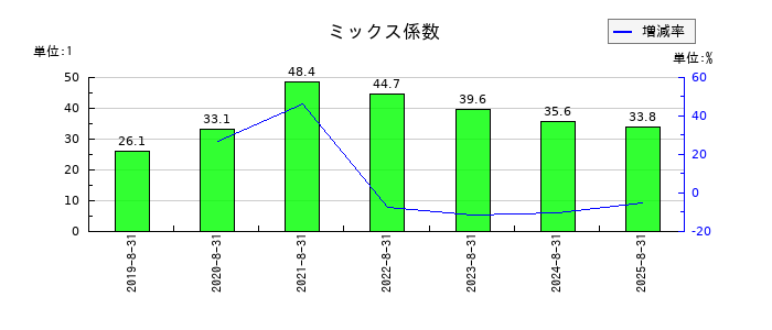 東名のミックス係数の推移
