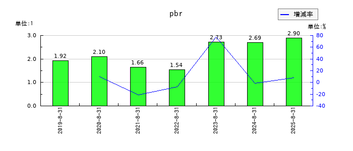 東名のpbrの推移