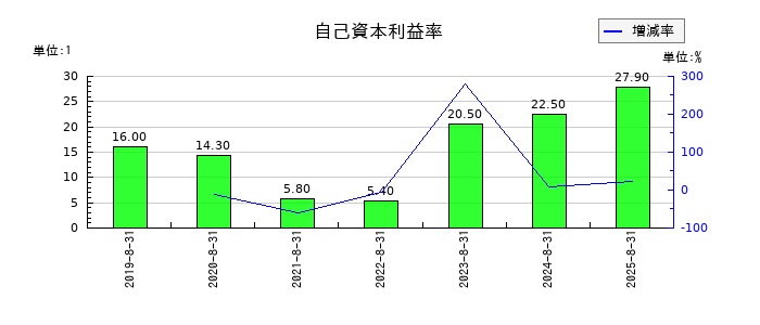東名の自己資本利益率の推移