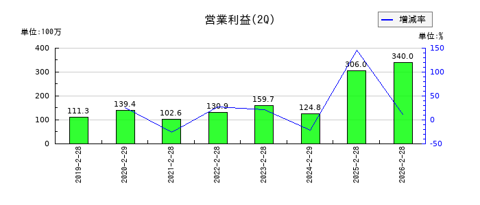 ヴィッツの第2四半期の営業利益推移