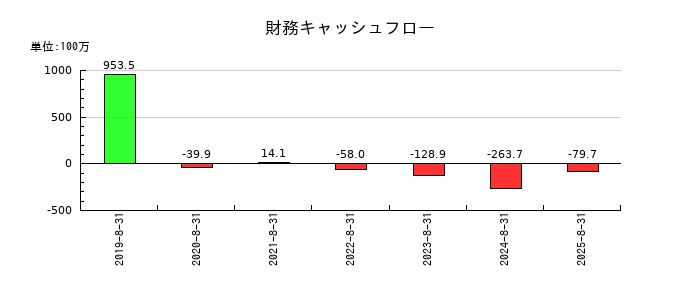 ヴィッツの財務キャッシュフロー推移