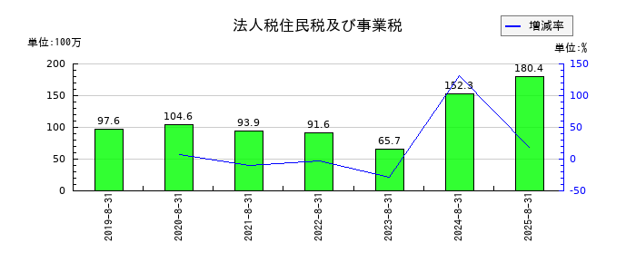 ヴィッツの法人税住民税及び事業税の推移