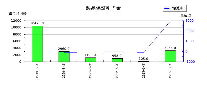 ヴィッツの製品保証引当金の推移