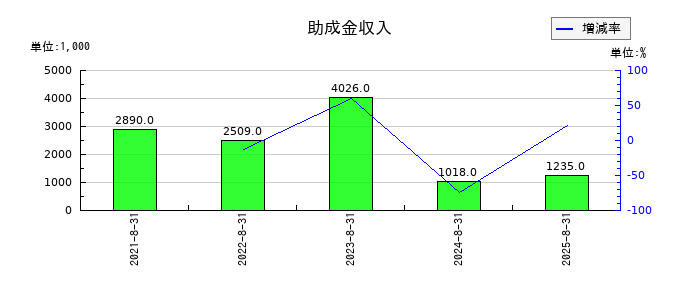 ヴィッツの助成金収入の推移